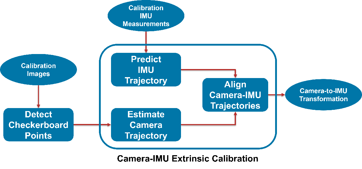 Camera-IMU extrinsic calibration process