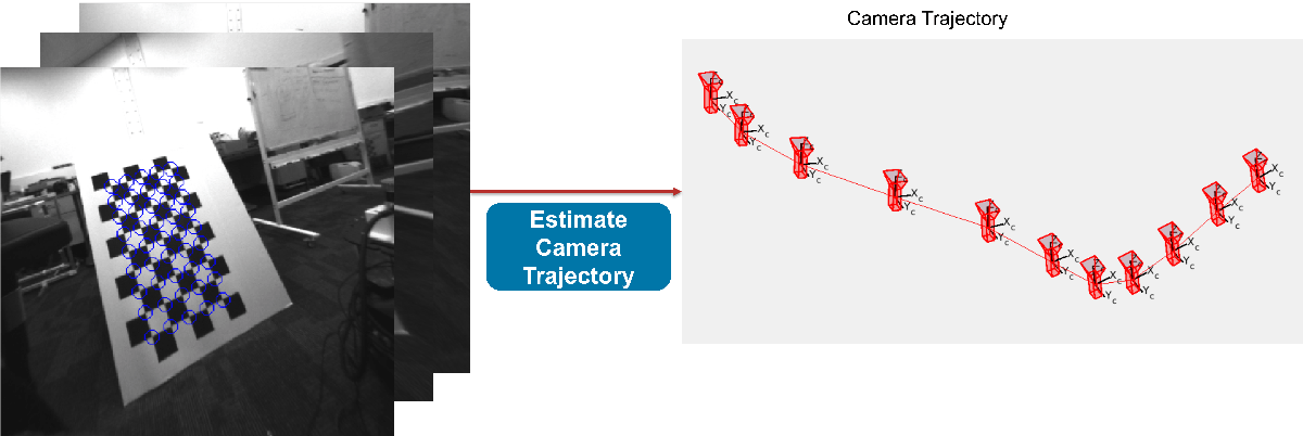 Estimate camera trajectory