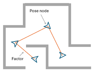 Spatial visualization of factor graph containing four SE(2) pose nodes connected by three factors.