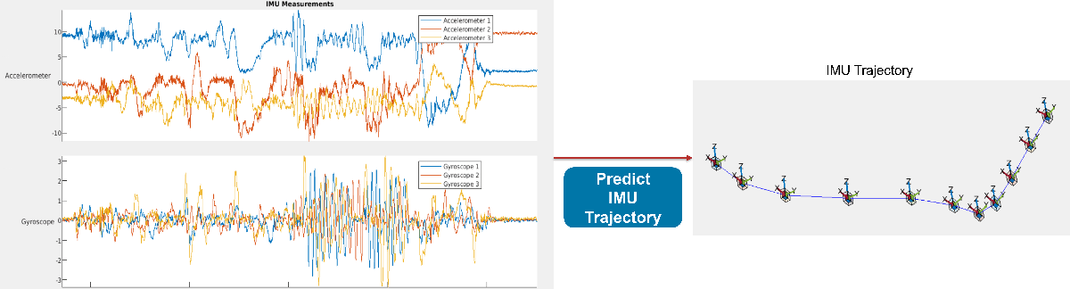 Predict IMU trajectory