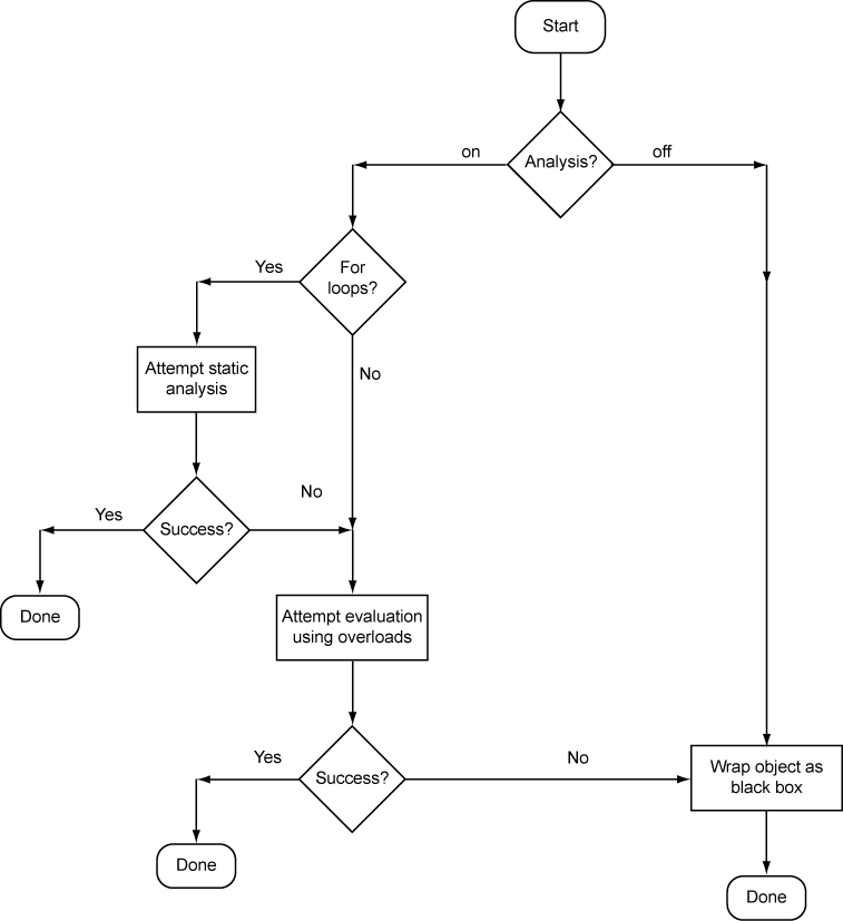 Flow chart of steps, which are described verbally next.