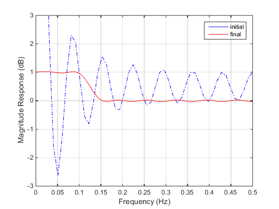 The initial response looks like a damped sinusoid as the frequency (x-axis) increases. The final response is close to a piecewise linear function with value 1 at frequencies 0 to 0.1, linear from 1 to 0 as frequency increases from 0.1 to 0.15, and remains near zero for frequencies above 0.15.