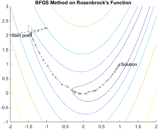 Level curves of the Rosenbrock function are close to the parabola y = x^2. The iterative steps go from upper-left, down around the parabola, to upper-right.