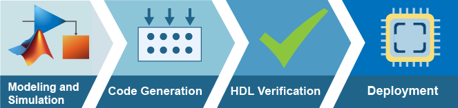 A four-stage workflow, with the following stages: 1. modeling and simulation, 2. code generation, 3. verification, and 4. deployment.