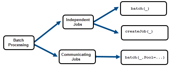 Diagram shows the types of jobs in batch processing, and the different parallel language constructs you can use within each job type. For independent jobs, you can use the batch or createJob function. For communicating jobs, use the batch function with a Pool name-value argument.