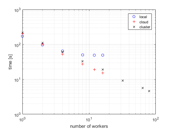Plot comparing the time elapsed when running the MyCode function on parallel pools with 1, 2, 4, 8, 12, and 16 workers when using a local machine, a local cluster, and a cloud cluster.