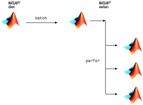 MATLAB client sending the batch command to the lead MATLAB worker to instruct three other workers to execute the script.