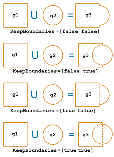 Merging a square and a circle by default results in a geometry without inner boundaries. Merging the same shapes while keeping the circle boundary results in a geometry with an inner boundary.
