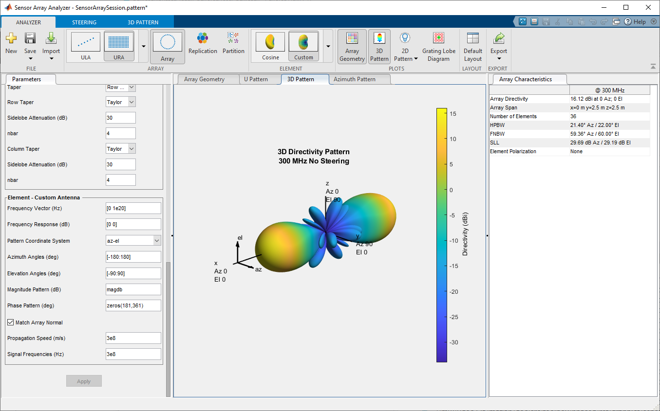 3-D directivity pattern of 6-by-6 uniform rectangular array with custom antenna element for a 300 MHz signal with no steering, shows directivity of 16.12 dBi