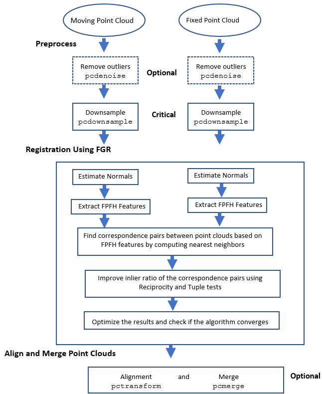 Fast Global Registration (FGR) algorithm