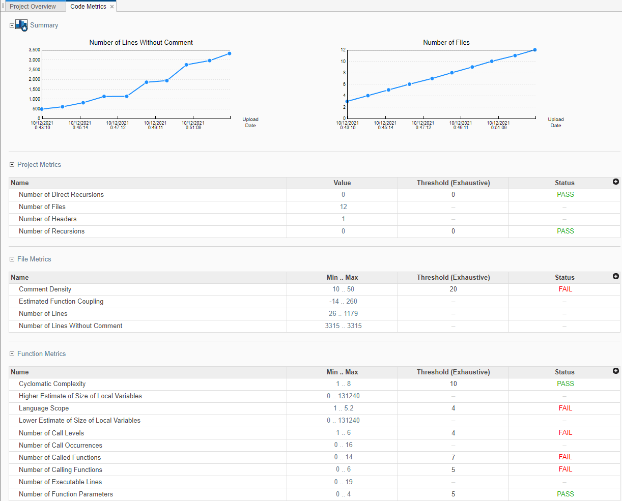 The Summary section of the Code Metrics dashboard shows change in number of files and lines of code over time. The other sections on the dashboard show the current values of various project, file, and function metrics.