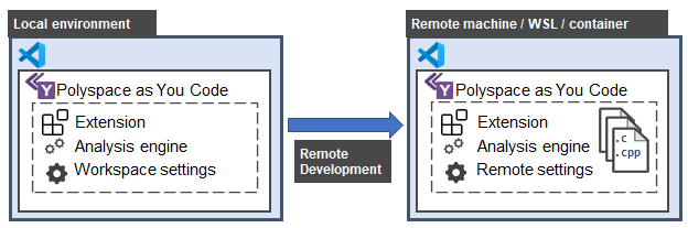 Remote development configuration diagram