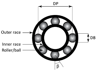 Illustration of ball bearing assembly. The outside and the inside circles are the outer and inner races, respectively. The balls are between the two races.