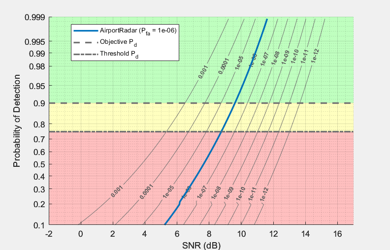 Probability of detection versus SNR plot