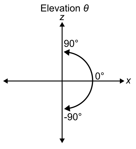 A 2D coordinate frame representing the range of the elevation.