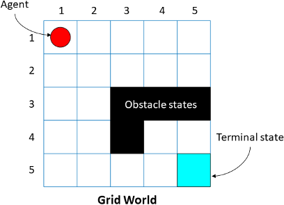 Basic five-by-five grid world with agent (inicated by a red circle) positioned on the top left corner, terminal location (indicated by a light blue square) in the bottom right corner, and four obstacle squares, in black, in the middle.