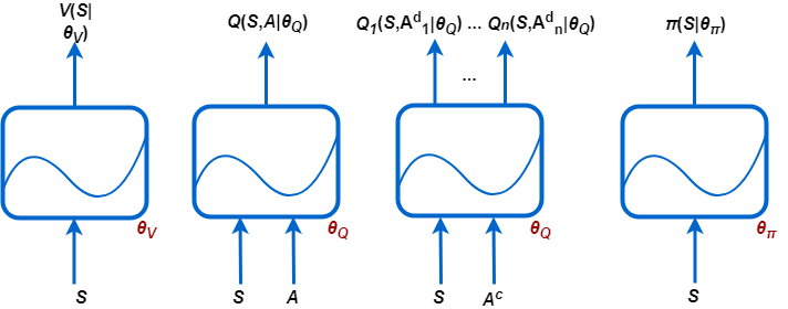 Four different diagrams showing inputs and outputs of three critics (value functions, scalar q-value functions, vector q-value functions), and one actor.