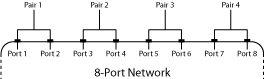 Ports are paired in ascending or descending order
