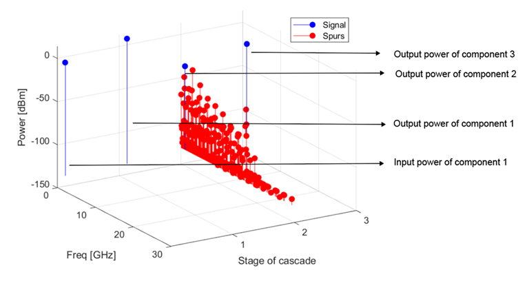 Freq (GHz) vs Power (dBm) vs Stage of cascade mixer spur plot