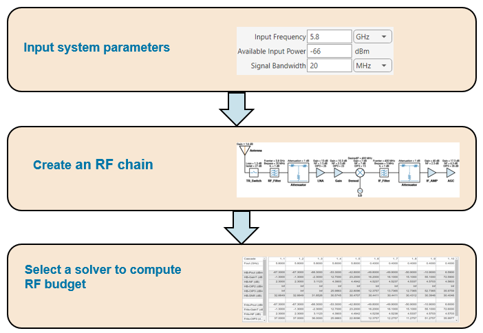 Compute RF Budget in Three Steps: Input system parameters, create an RF chain, and select a solver to compute RF budget.