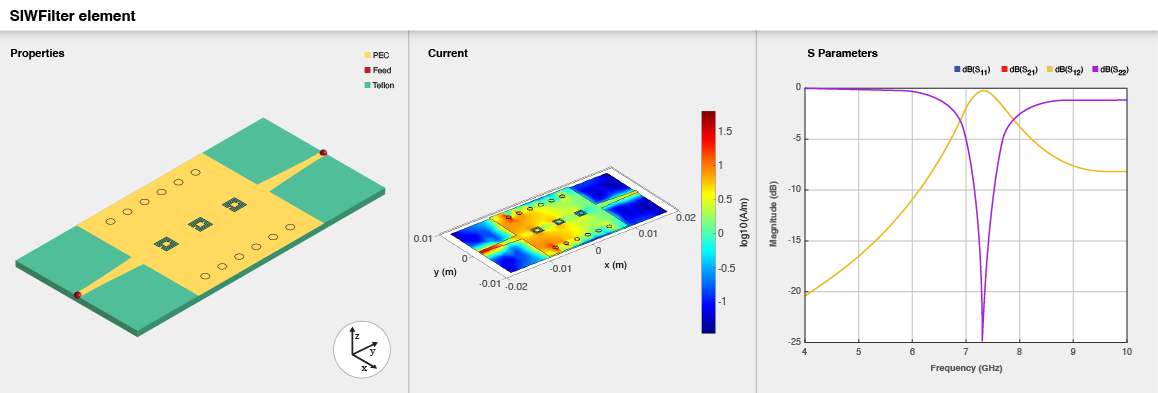 Three part image from right to left: Default image of a SIW filter. Current distribution on the SIW filter. S-parameters plot of the SIW filter.