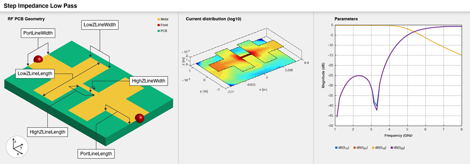 Three part image from right to left: Default image of a step impedance low-pass filter. Current distribution on the step impedance low-pass filter. S-parameters plot of the step impedance low-pass filter.