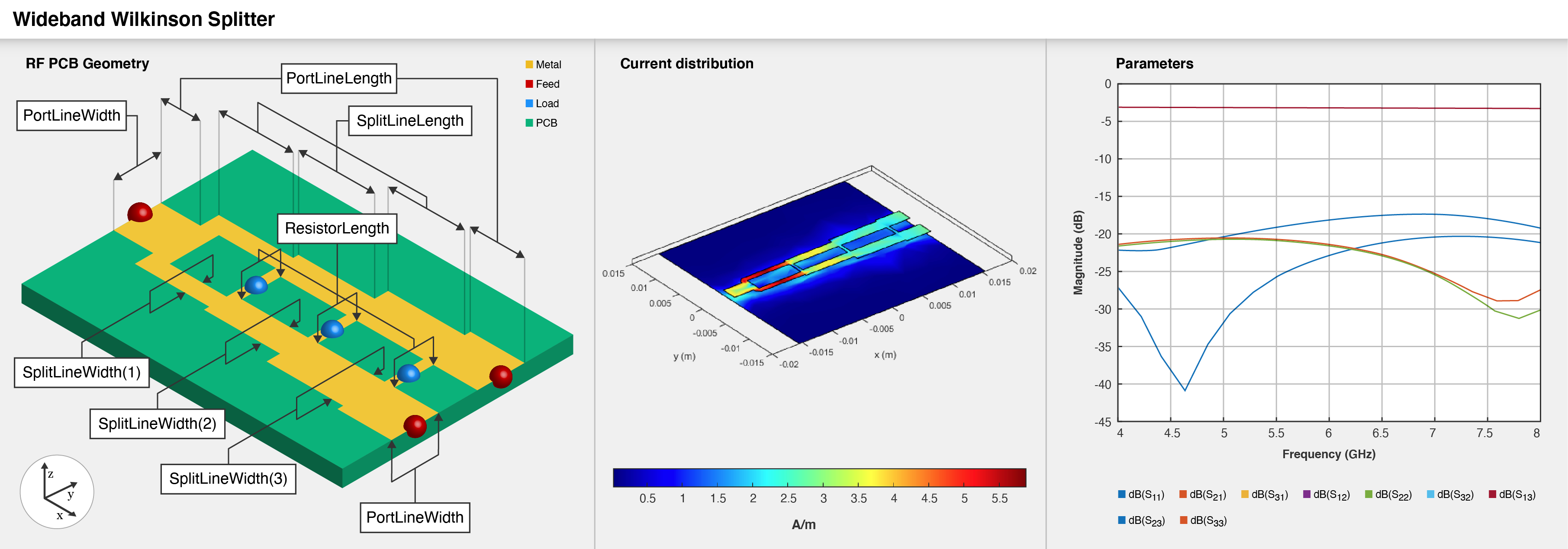 Three part image from right to left: Default image of a wideband Wilkinson splitter. Current distribution on the wideband Wilkinson splitter. S-parameters plot of the wideband Wilkinson splitter.