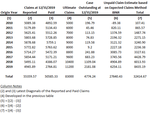 Unpaid claims report