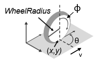 Unicycle kinematic model diagram with x, y, theta, velocity, steering velocity and wheel radius labeled