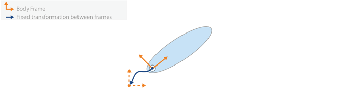 Rigid body object represented as an ellipse with a body frame and an arrow indicating transformation between body frame and previous frame