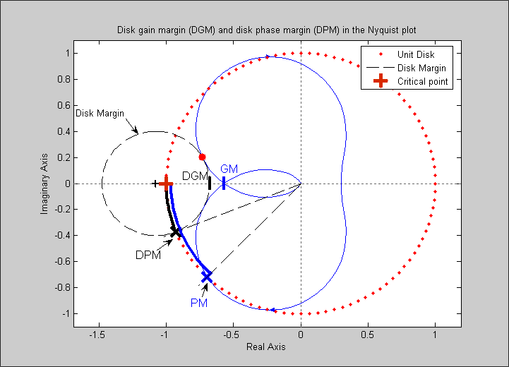 dmplot - (Not recommended) Interpret disk gain and phase margins - MATLAB