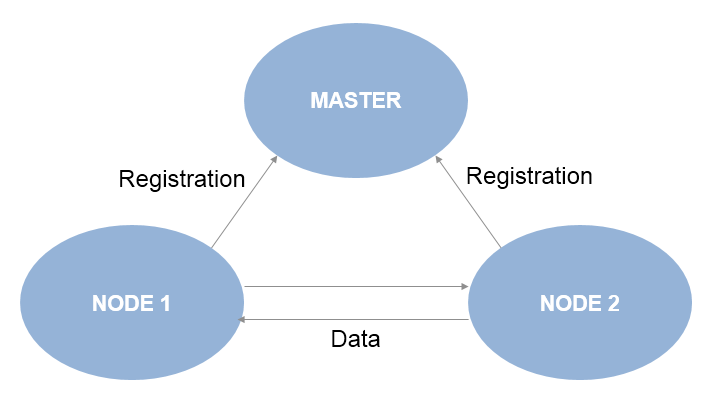 ROS master and node connection network. Node 1 and node 2 are registered with the ROS master and data is exchanged mutually between the two nodes.