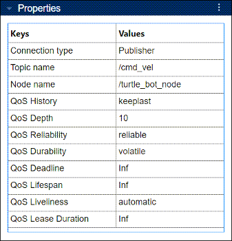 Properties of publisher in ROS 2 network graph