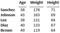 Four-column table with row names Sanchez through Brown and columns for Age, Weight, and Height