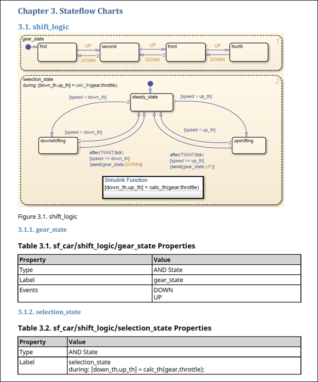 Chapter title Stateflow Charts with subsections for each Stateflow chart, followed by tables of properties