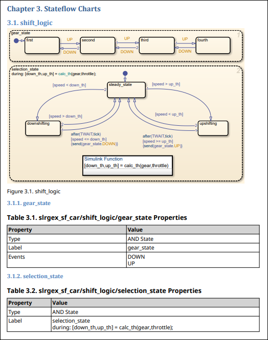 Chapter title Stateflow Charts with subsections for each Stateflow chart, followed by tables of properties