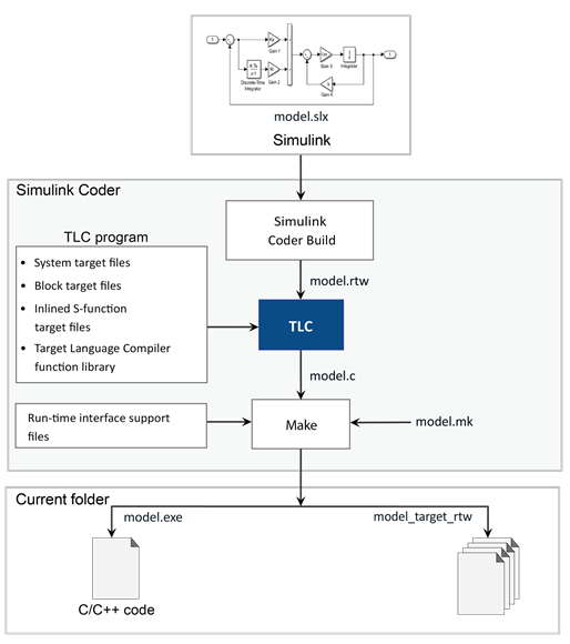 The image displays the comprehensive overview of transforming block diagrams into high quality code.