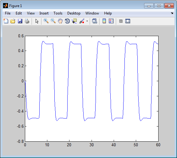 Plot of simulation output