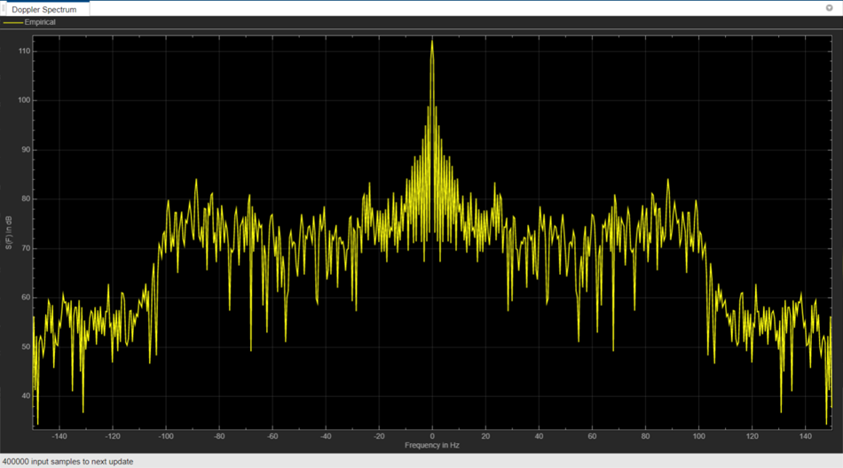 Plot showing the status bar at the bottom for a nonstatic Lutz channel. Number of input samples needed before the next update is displayed in this status bar.