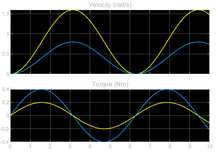 Baseline Scope block results for the model.