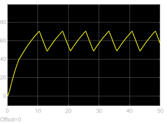 Vehicle velocity rises but repeatedly fails to reach steady-state as the transmission tries to disengage the Clutch C block.