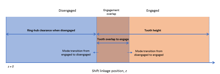 Diagram depicting the mode transitions between engaged and disengage. The z variable represents the shift linkage position. The Engaged and Disengaged modal regions overlap, which attenuates the mode transition rate.