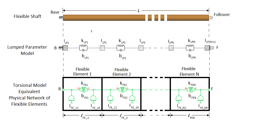 Diagram displaying how the flexible shaft breaks down into lumped parameters and further into torsional model equivalent systems of flexible elements.