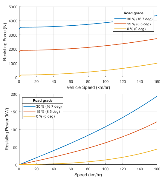 Default properties subplots where the top subplot shows resisting force for a given vehicle speed increases with increasing road grade, and the bottom subplot shows resisting power for a given speed increasing with increasing road grade.