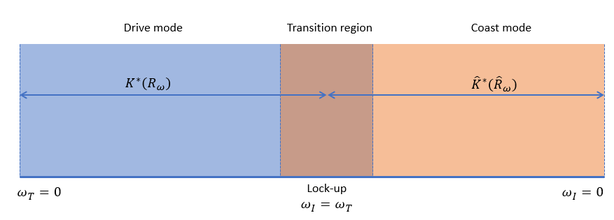 Mode chart diagram where the drive mode and coast mode share a transition region. The turbine and impeller speeds match. At the coast mode extreme, the impeller speed is zero. At the drive mode extreme, the turbine speed is zero.