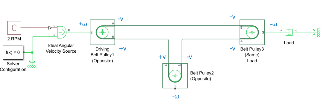 Pulley loop with three pulleys. Two of the pulleys have belts that move in opposite directions. The sign of each connected port of the Belt Pulley blocks is identical to the connected port.