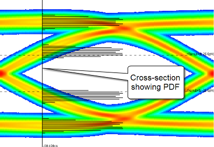 Cross-section showing the probability distribution function during statistical analysis of an LTI system