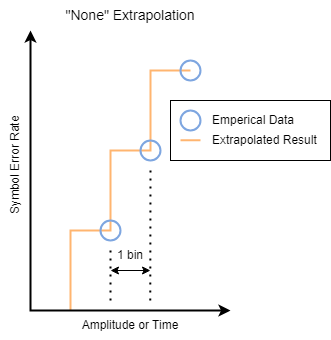 None extrapolation method.