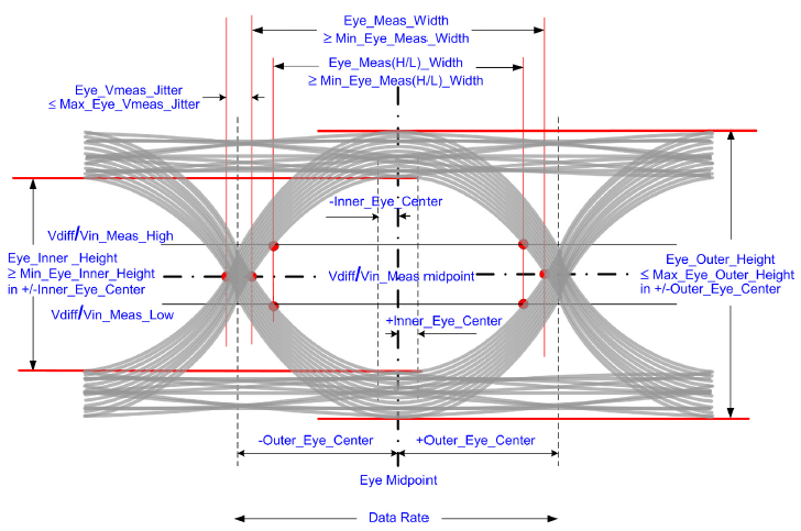 Eye diagram processing parameters