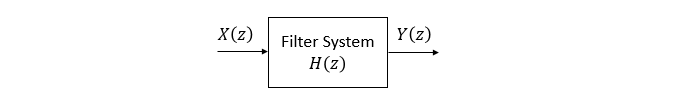 Filter system in the z-domain, with input X, output Y, and transfer function H